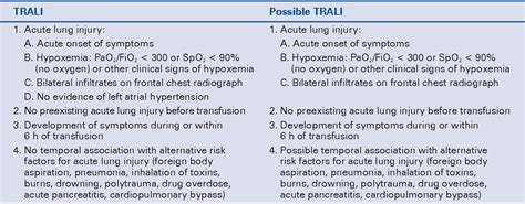 Table 1 from Transfusion-related acute lung injury: a dangerous and underdiagnosed ...