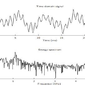 (A) THE AMPLITUDE SPECTRUM (B) THE AUDIO SIGNAL | Download Scientific ...