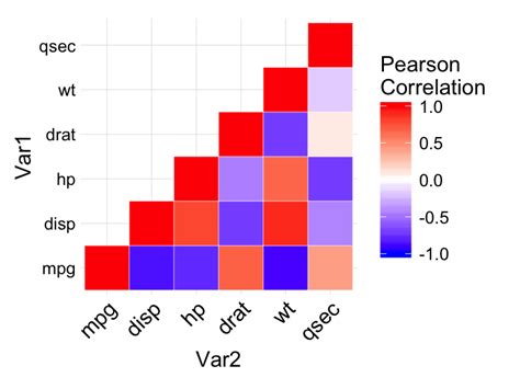 Ggplot Quick Correlation Matrix Heatmap R Software And Data 42952 | Hot ...