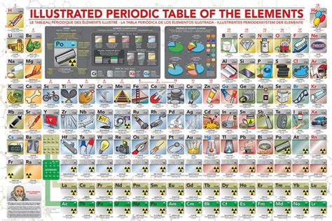 Pin on Periodic table