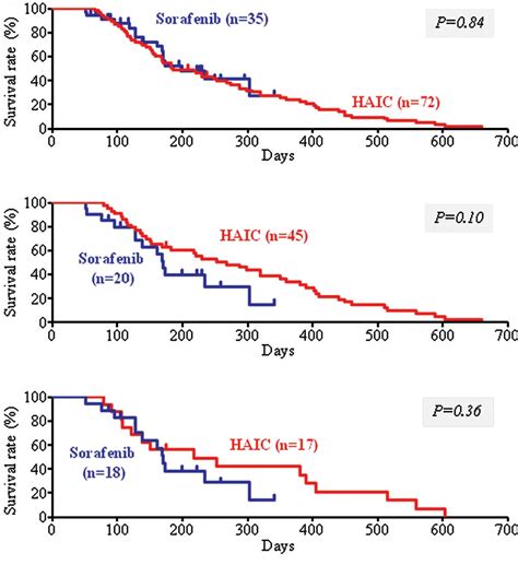 Survival rate of chemotherapy