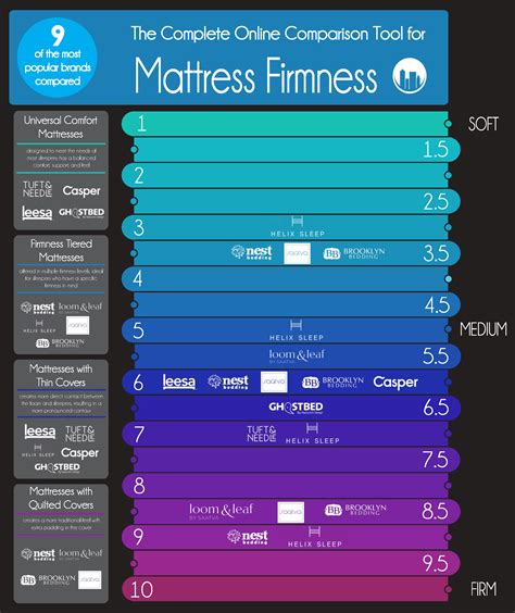 Memory Foam Mattress Comparison Chart