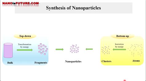 Synthesis of Nanoparticles - YouTube