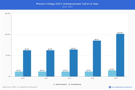 Mission College - Tuition & Fees, Net Price