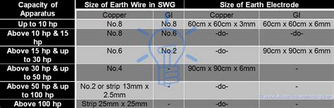 Sizing Earth Conductor, Ground Electrode-Rod and Earth Plate