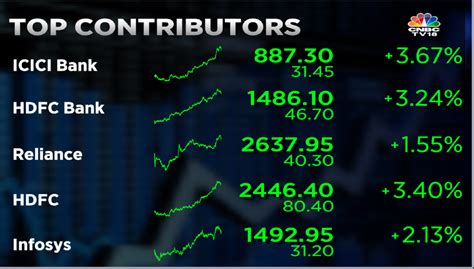 Stock Market Highlights: Sensex soars 1,564 pts and Nifty50 surpasses ...