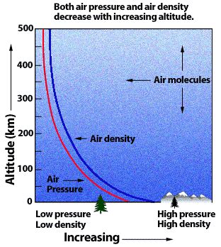 thermodynamics - Does density of air decrease or increase with altitude and relation of this ...