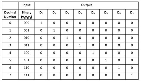 Decoder - VLSI Verify