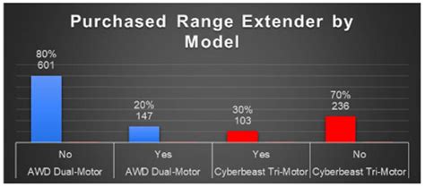 Tesla Cybertruck Range-Extending Battery Pack Take Rate Is Nearly 25 ...