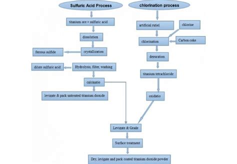 Titanium Dioxide Manufacturing Process - ICC