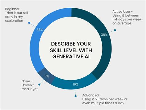 What Marketers Really Think About Generative AI, According to Norwest ...