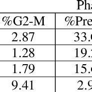 Determination of cell cycle phases of MCF-7 cell line treated with ...