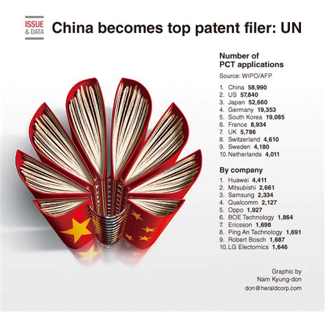 [Graphic News] China becomes top patent filer: UN