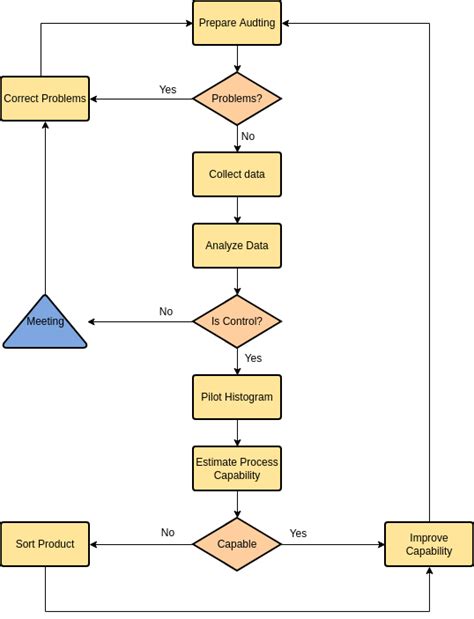 Login Process | Flowchart Template