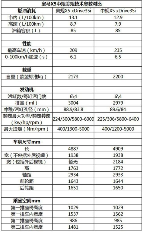 宝马X5中规版与美规版区别详解 售价差17万_搜狐汽车_搜狐网