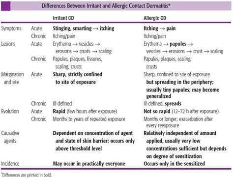 Contact Dermatitis