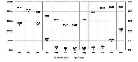 Windhoek, Khomas, NA Climate Zone, Monthly Averages, Historical Weather ...