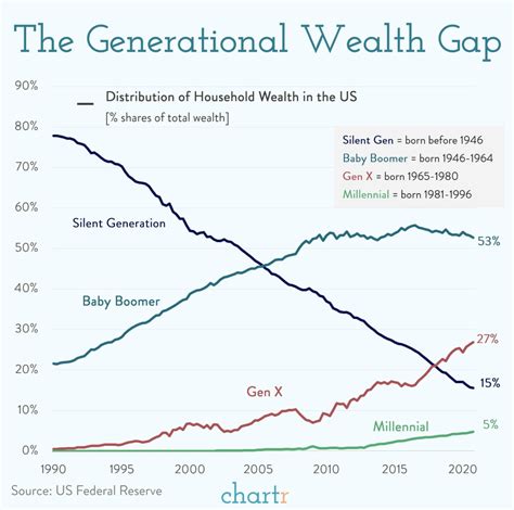 The generational wealth gap: How much wealth do Millennials have?