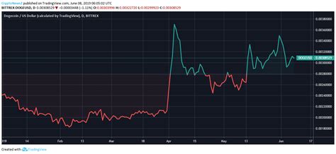 doge price prediction - True Price Prediction