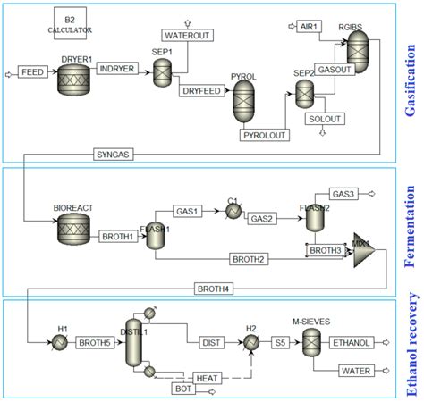 Fermentation | Free Full-Text | Bioethanol Production via Herbaceous and Agricultural Biomass ...