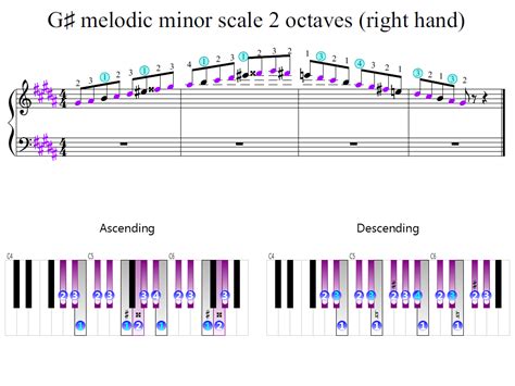 G-sharp melodic minor scale 2 octaves (right hand) | Piano Fingering Figures