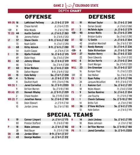 Arkansas Razorbacks Football Roster / The Arkansas Razorbacks Are Again ...