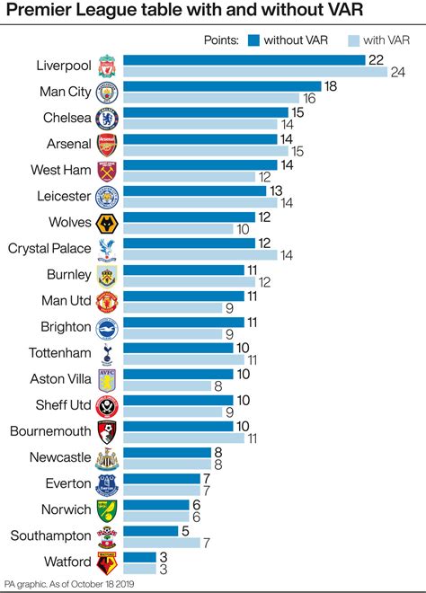 In Focus: How VAR has affected the Premier League table so far - Sports Mole