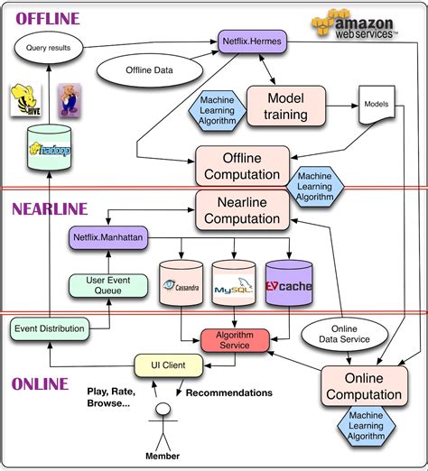 【转载】Netflix: System Architectures for Personalization and Recommendation - BreezeDeus - 博客园