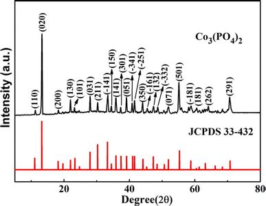 XRD patterns of Co3(PO4)2 nanoflakes | Download Scientific Diagram