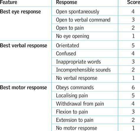 Glasgow Coma Scale and Score (NICE 2003) | Download Table