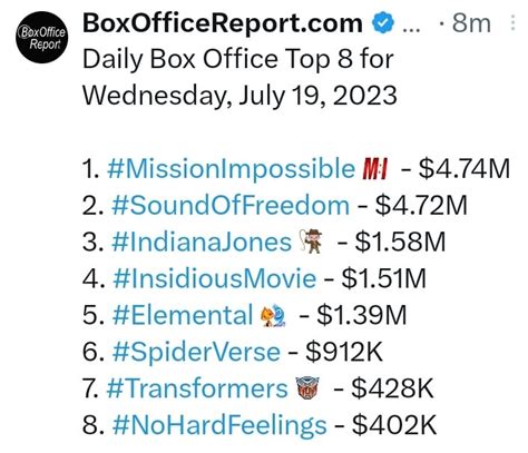 Daily Box Office Top 8 for Wednesday, July 19, 2023 : r/boxoffice