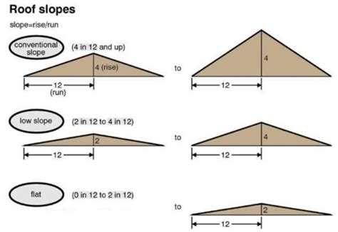 Roof Pitch Diagram Chart Find Roof Pitch Angles Degrees,, 49% OFF