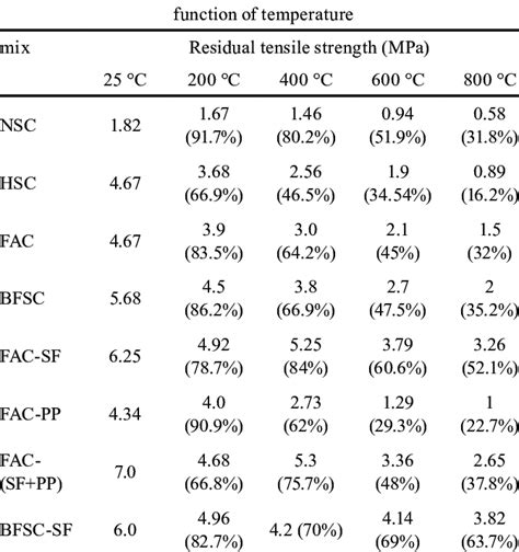 Splitting tensile strength of different concrete types as a | Download Scientific Diagram