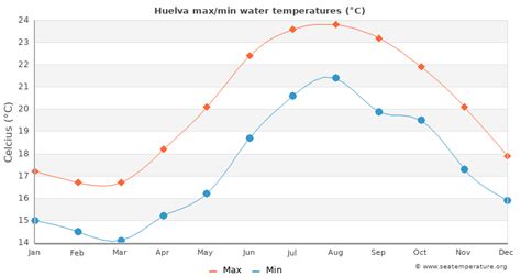 Huelva Water Temperature | Spain