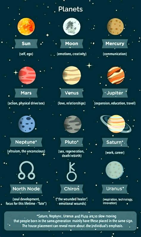 Astrology Chart Planets In Houses