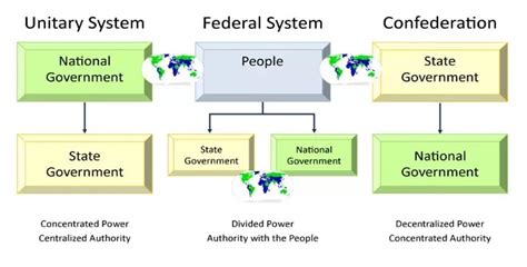 Division of Powers - Political Systems - Political Science