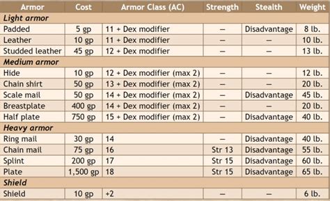 D&D 5e: Medium Armor – Brandes Stoddard