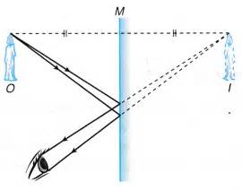 Which Type of Image is Formed by a Plane Mirror? - A Plus Topper