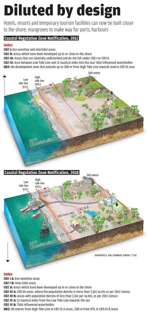 Coastal Regulation Zone Notification: What development are we clearing our coasts for