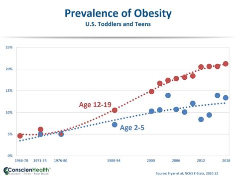 Childhood Obesity Graphs 2022