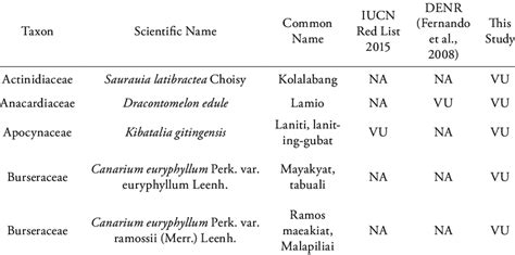 Conservation Status of Selected Plants Species in MBSCPL. | Download Table