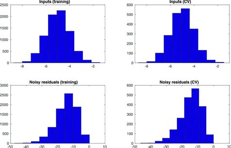 Histograms of the unimodal inputs and noisy residuals (as labels), with ...