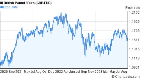 3 years GBP-EUR chart. British Pound-Euro rates