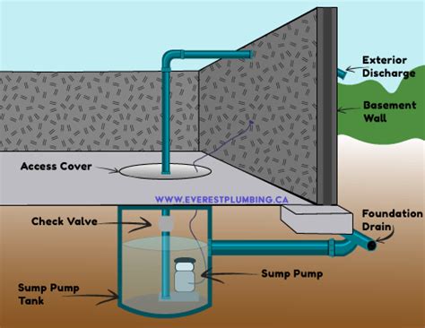 Basement Sump Pit Design - discovertrust