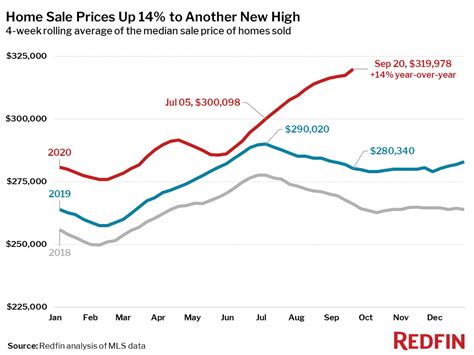 Home Prices Just. Keep. Climbing. National Median Now Up 14% from Last Year