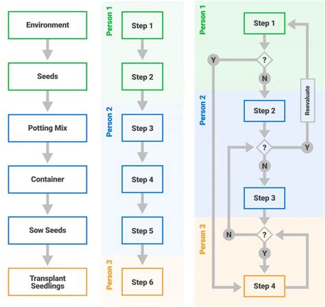 Write Standard Operating Procedures (SOP): The X Step Guide