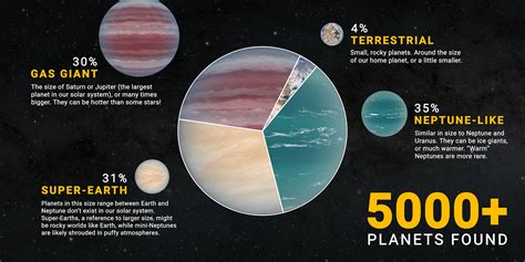 5000 Exoplanets Infographic – Exoplanet Exploration: Planets Beyond our Solar System