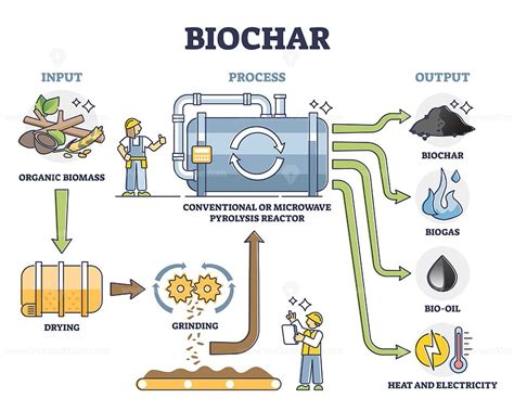 Biochar, biogas, bio oil and energy production by pyrolysis reactor in 2022 | Biogas, Carbon ...