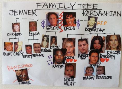 The definitive Kardashian Family Tree. Yours to keep forever.