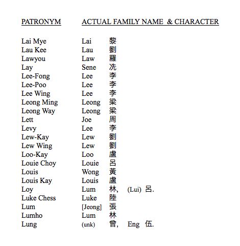 List #3 | Chinese American Surnames